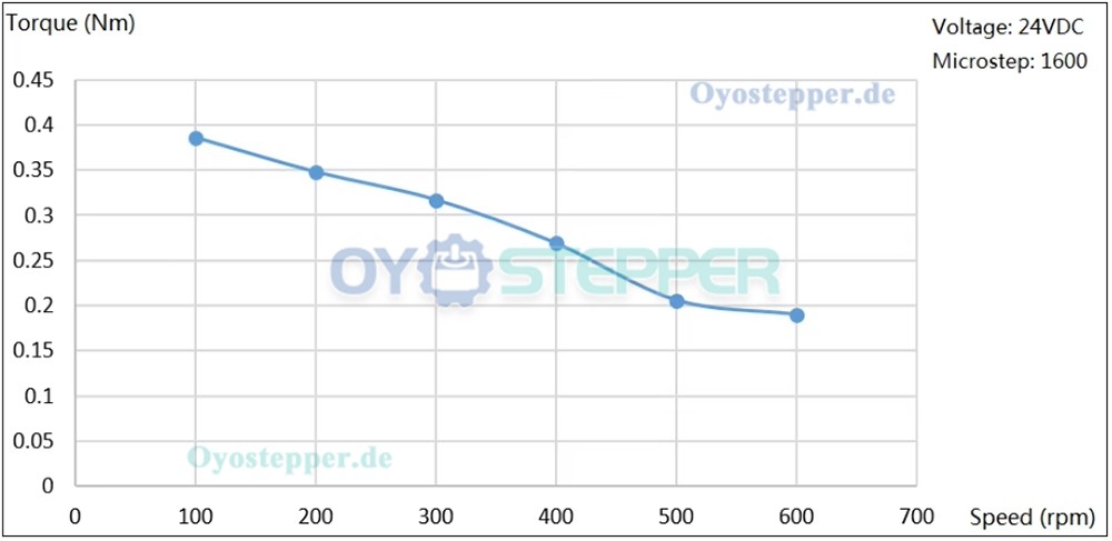 JMC Integrierter NEMA 17 Closed-Loop-Schrittmotor, 1,8°, 0,7 Nm, 24V, 2-Phasen, 42 × 42 mm